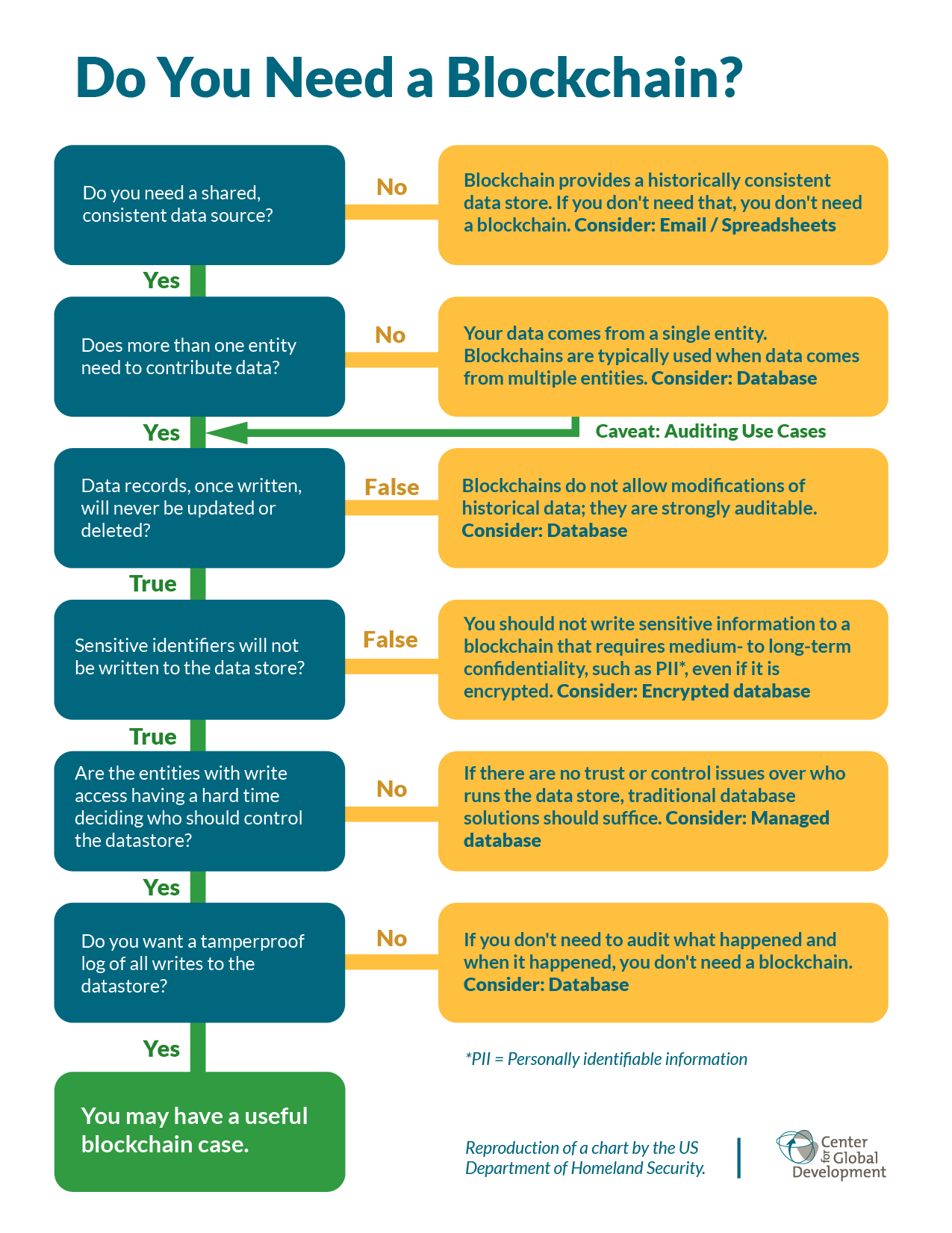 pisa-reassessing-expectations-blockchain-figure1